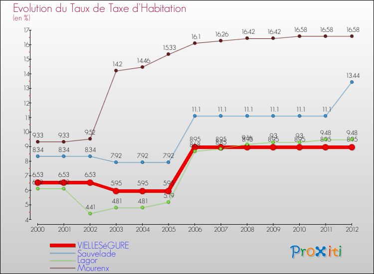 Evolution du taux de la taxe d'habitation pour VIELLESéGURE et les communes proches Comparaison des taux de la taxe d'habitation pour VIELLESéGURE et les communes voisines