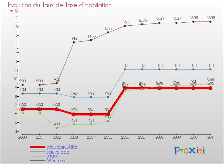 Evolution du taux de la taxe d'habitation pour VIELLESéGURE et les communes proches Comparaison des taux de la taxe d'habitation pour VIELLESéGURE et les communes voisines