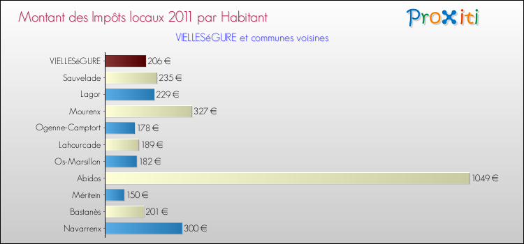 Montant des impôts locaux par Habitant pour VIELLESéGURE et les communes proches Comparaison des impôts locaux par habitant pour VIELLESéGURE et les communes voisines