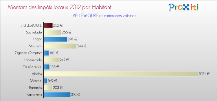 Montant des impôts locaux par Habitant pour VIELLESéGURE et les communes proches Comparaison des impôts locaux par habitant pour VIELLESéGURE et les communes voisines