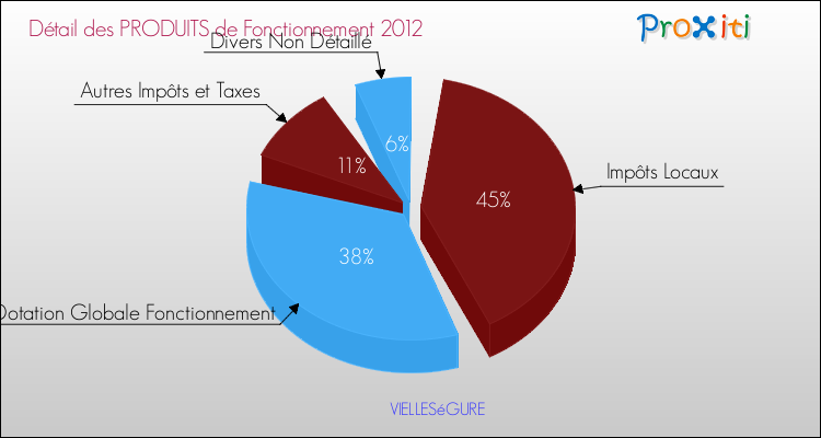 Décomposition du Budget de Fonctionnement 2012 de la commune de VIELLESéGURE Budget de Fonctionnement 2012 pour la commune de VIELLESéGURE