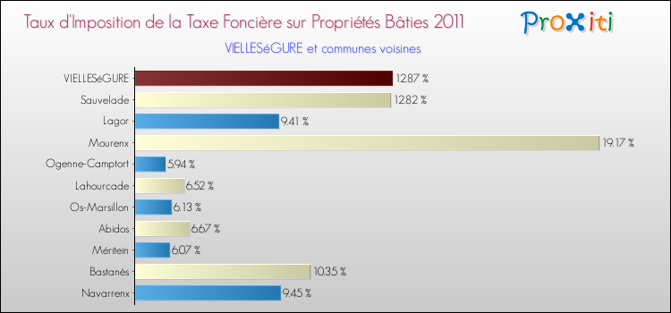 Taux d'imposition de la taxe foncière sur le bati 2011 pour VIELLESéGURE et les communes proches Comparaison des taux d'imposition de la taxe foncière sur le bati 2011 pour VIELLESéGURE et les communes voisines