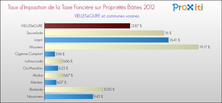 Taux d'imposition de la taxe foncière sur le bati 2012 pour VIELLESéGURE et les communes proches Comparaison des taux d'imposition de la taxe foncière sur le bati 2012 pour VIELLESéGURE et les communes voisines