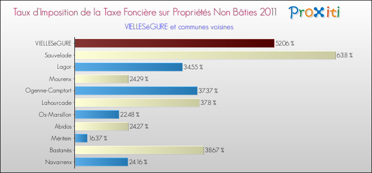 Taux d'imposition de la taxe foncière sur les immeubles et terrains non batis 2011 pour VIELLESéGURE et les communes proches Comparaison des taux d'imposition de la taxe foncière sur les immeubles et terrains non batis 2011 pour VIELLESéGURE et les communes voisines