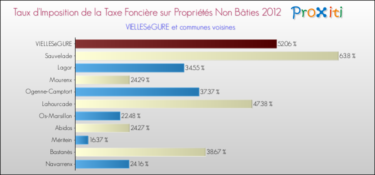Taux d'imposition de la taxe foncière sur les immeubles et terrains non batis 2012 pour VIELLESéGURE et les communes proches Comparaison des taux d'imposition de la taxe foncière sur les immeubles et terrains non batis 2012 pour VIELLESéGURE et les communes voisines
