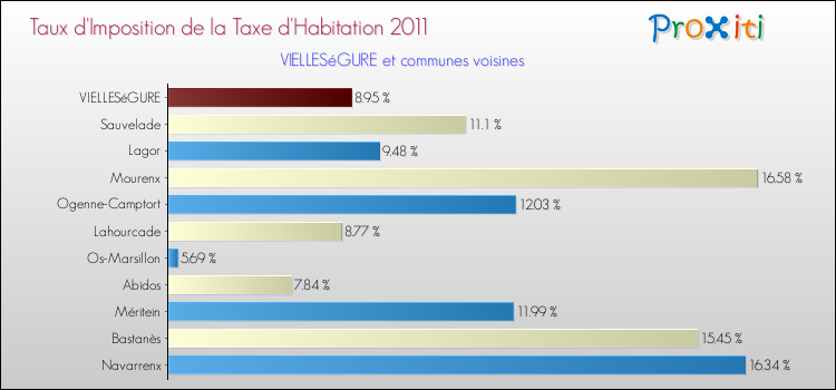 Taux d'imposition de la taxe d'habitation 2011 pour VIELLESéGURE et les communes proches Comparaison des taux d'imposition de la taxe d'habitation 2011 pour VIELLESéGURE et les communes voisines