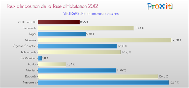 Taux d'imposition de la taxe d'habitation 2012 pour VIELLESéGURE et les communes proches Comparaison des taux d'imposition de la taxe d'habitation 2012 pour VIELLESéGURE et les communes voisines