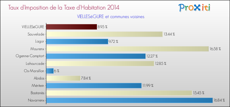 Taux d'imposition de la taxe d'habitation 2014 pour VIELLESéGURE et les communes proches Comparaison des taux d'imposition de la taxe d'habitation 2014 pour VIELLESéGURE et les communes voisines