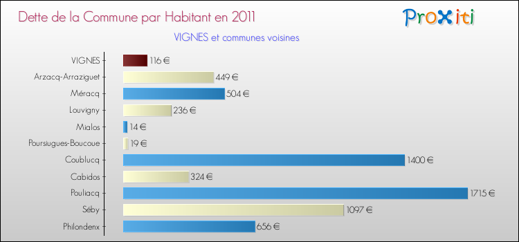 Dette par habitant de la commune en 2011 pour VIGNES et les communes proches Comparaison de la dette par habitant de la commune en 2011 pour VIGNES et les communes voisines