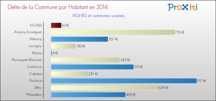 Dette par habitant de la commune en 2014 pour VIGNES et les communes proches Comparaison de la dette par habitant de la commune en 2014 pour VIGNES et les communes voisines