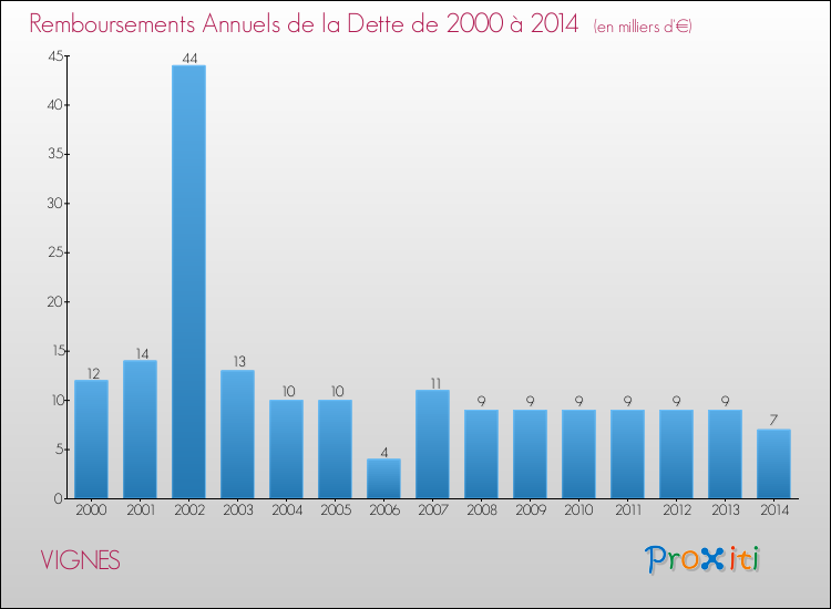 Evolution de l'annuité de la dette pour la commune de VIGNES de 2000 à 2014 Annuités de la dette pour VIGNES de 2000 à 2014