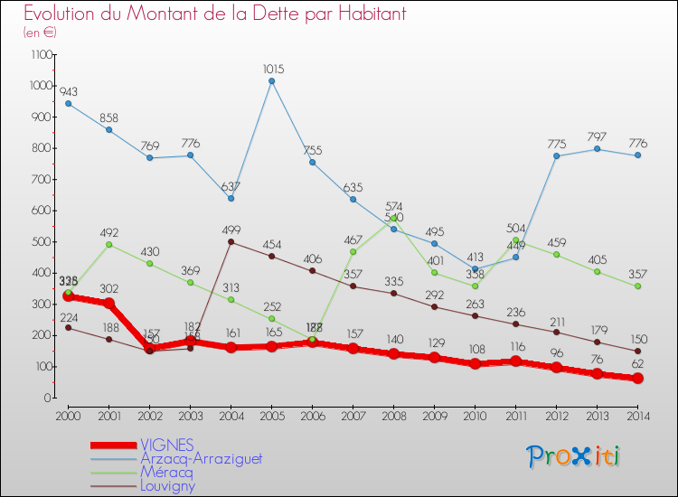Evolution de la dette par habitant pour la commune de VIGNES et les communes proches de 2000 à 2014 Comparaison de la dette par habitant pour VIGNES et les communes voisines de 2000 à 2014