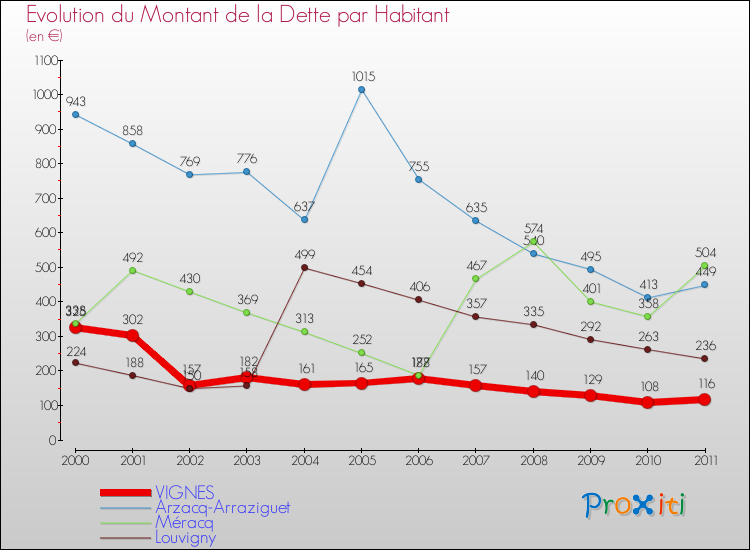Evolution de la dette par habitant pour la commune de VIGNES et les communes proches Comparaison de la dette par habitant pour VIGNES et les communes voisines