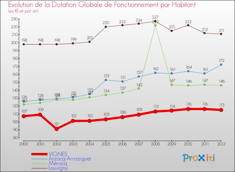 Evolution et montant de la dotation globale de fonctionnement par Habitant pour VIGNES et les communes proches Comparaison des dotations globales de fonctionnement par habitant pour VIGNES et les communes voisines