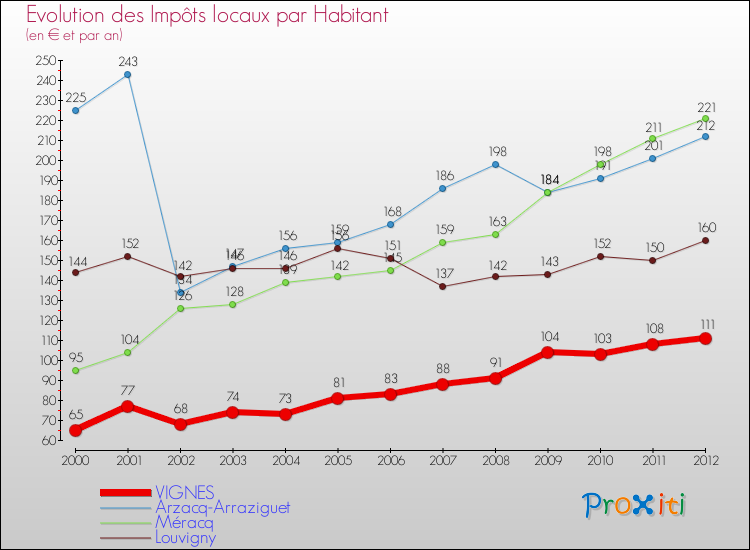 Evolution et montant des impôts locaux par Habitant pour VIGNES et les communes proches Comparaison des impôts locaux par habitant pour VIGNES et les communes voisines