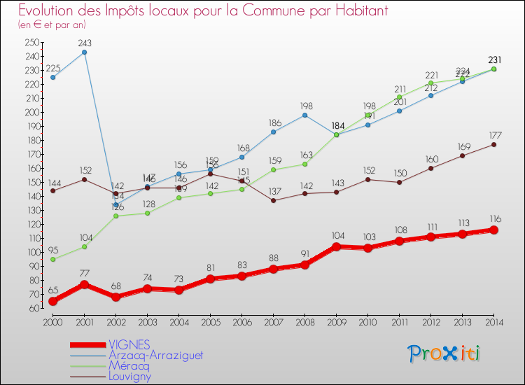 Evolution et montant des impôts locaux par Habitant pour VIGNES et les communes proches de 2000 à 2014 Comparaison des impôts locaux par habitant pour VIGNES et les communes voisines de 2000 à 2014