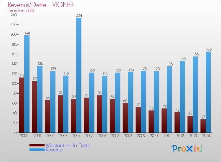 Evolution comparée de la dette et des revenus pour la commune de VIGNES de 2000 à 2014 Comparaison de la dette et des revenus pour VIGNES de 2000 à 2014