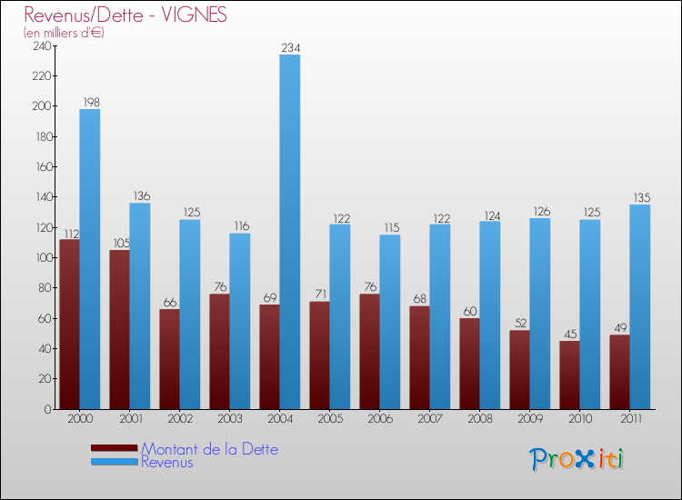 Evolution comparée de la dette et des revenus pour la commune de VIGNES de 2000 à 2011 Comparaison de la dette et des revenus pour VIGNES de 2000 à 2011
