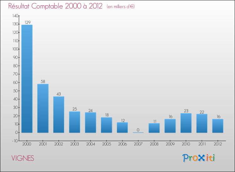 Evolution du résultat comptable pour la commune de VIGNES de 2000 à 2012 Evolution du résultat comptable pour VIGNES de 2000 à 2012