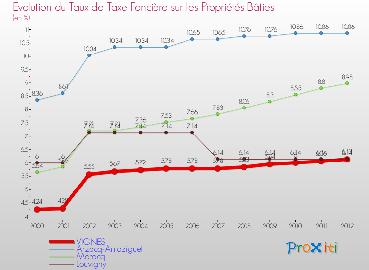 Evolution du taux de la taxe foncière sur le bati pour VIGNES et les communes proches de 2000 à 2012 Comparaison des taux de taxe foncière sur le bati pour VIGNES et les communes voisines de 2000 à 2012