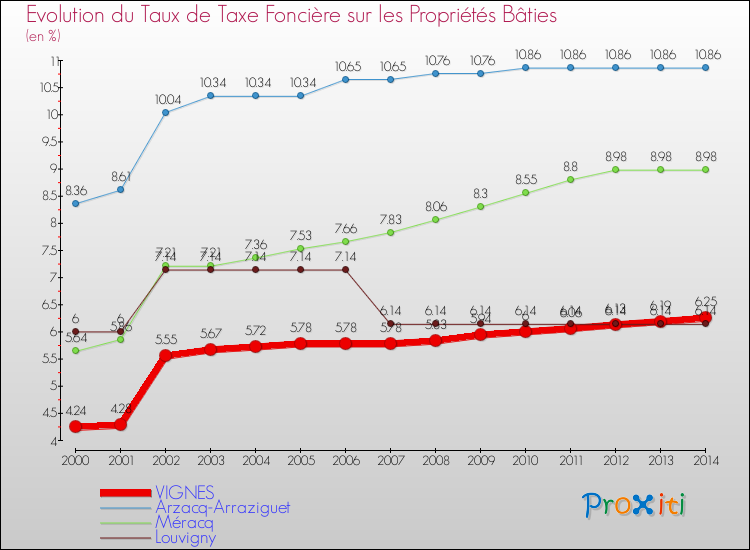 Evolution du taux de la taxe foncière sur le bati pour VIGNES et les communes proches de 2000 à 2014 Comparaison des taux de taxe foncière sur le bati pour VIGNES et les communes voisines de 2000 à 2014