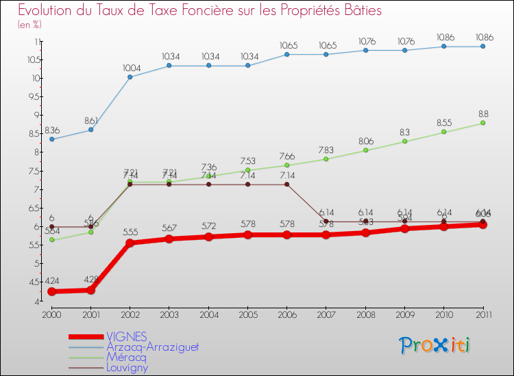 Evolution du taux de la taxe foncière sur le bati pour VIGNES et les communes proches Comparaison des taux de taxe foncière sur le bati pour VIGNES et les communes voisines