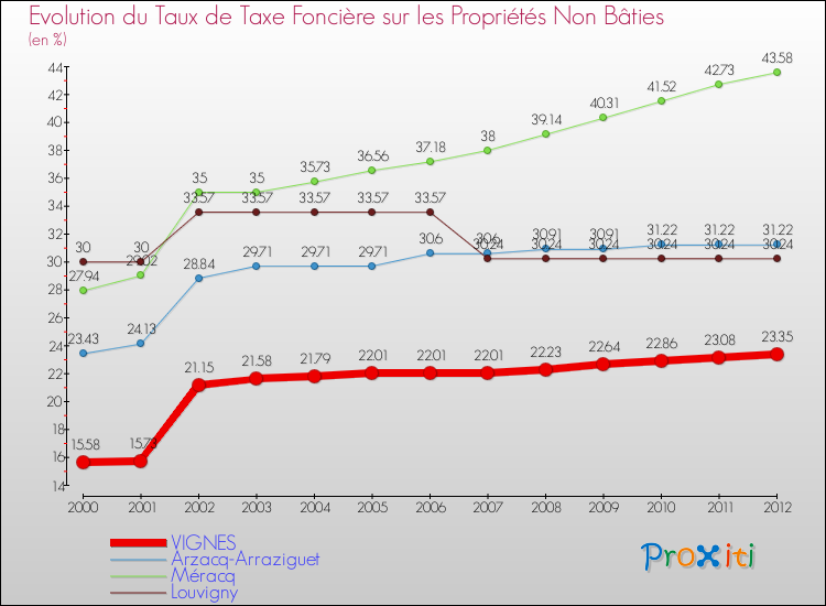 Evolution du taux de la taxe foncière sur les immeubles et terrains non batis pour VIGNES et les communes proches de 2000 à 2012 Comparaison des taux de la taxe foncière sur les immeubles et terrains non batis pour VIGNES et les communes voisines de 2000 à 2012