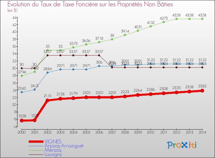 Evolution du taux de la taxe foncière sur les immeubles et terrains non batis pour VIGNES et les communes proches de 2000 à 2014 Comparaison des taux de la taxe foncière sur les immeubles et terrains non batis pour VIGNES et les communes voisines de 2000 à 2014