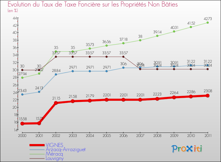 Evolution du taux de la taxe foncière sur les immeubles et terrains non batis pour VIGNES et les communes proches Comparaison des taux de la taxe foncière sur les immeubles et terrains non batis pour VIGNES et les communes voisines