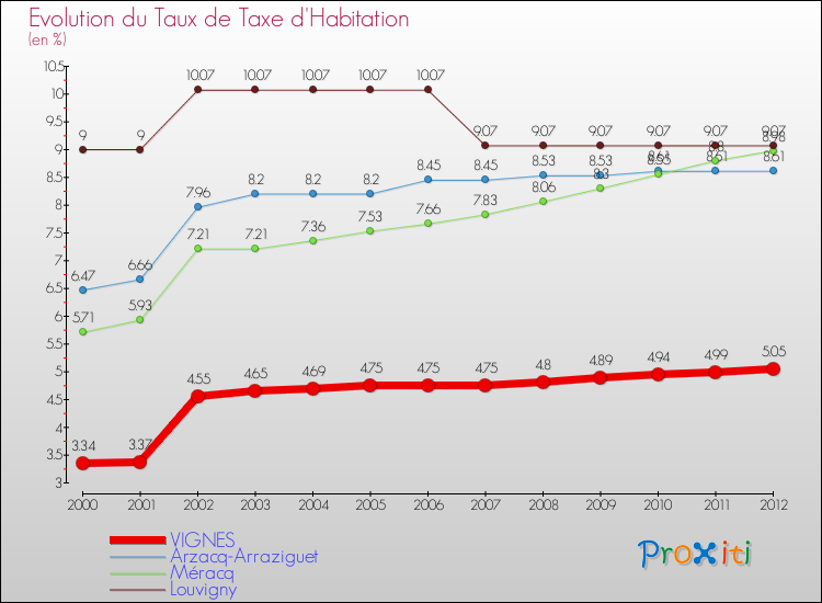 Evolution du taux de la taxe d'habitation pour VIGNES et les communes proches Comparaison des taux de la taxe d'habitation pour VIGNES et les communes voisines