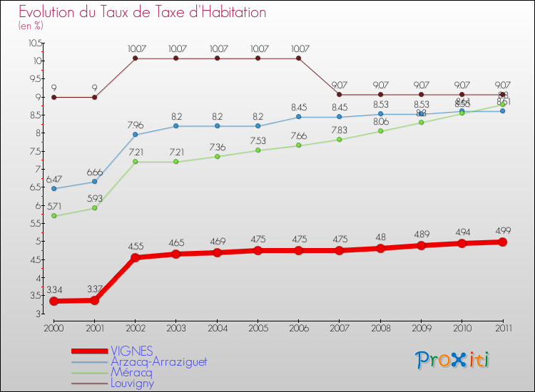 Evolution du taux de la taxe d'habitation pour VIGNES et les communes proches Comparaison des taux de la taxe d'habitation pour VIGNES et les communes voisines