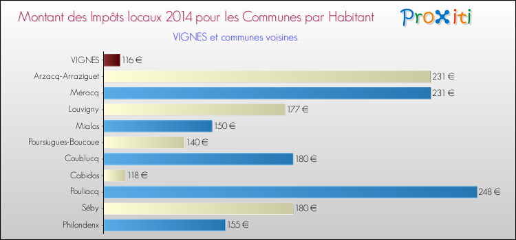 Montant des impôts locaux par Habitant pour VIGNES et les communes proches en 2014 Comparaison des impôts locaux par habitant pour VIGNES et les communes voisines en 2014