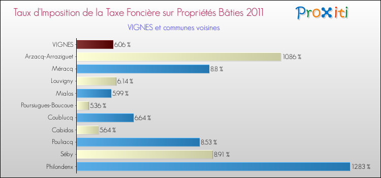 Taux d'imposition de la taxe foncière sur le bati 2011 pour VIGNES et les communes proches Comparaison des taux d'imposition de la taxe foncière sur le bati 2011 pour VIGNES et les communes voisines