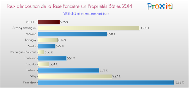 Taux d'imposition de la taxe foncière sur le bati 2014 pour VIGNES et les communes proches Comparaison des taux d'imposition de la taxe foncière sur le bati 2014 pour VIGNES et les communes voisines