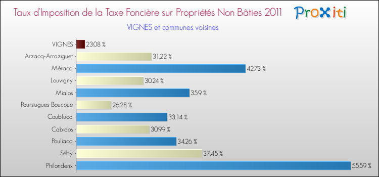 Taux d'imposition de la taxe foncière sur les immeubles et terrains non batis 2011 pour VIGNES et les communes proches Comparaison des taux d'imposition de la taxe foncière sur les immeubles et terrains non batis 2011 pour VIGNES et les communes voisines