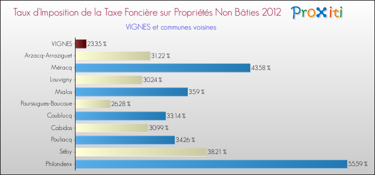 Taux d'imposition de la taxe foncière sur les immeubles et terrains non batis 2012 pour VIGNES et les communes proches Comparaison des taux d'imposition de la taxe foncière sur les immeubles et terrains non batis 2012 pour VIGNES et les communes voisines