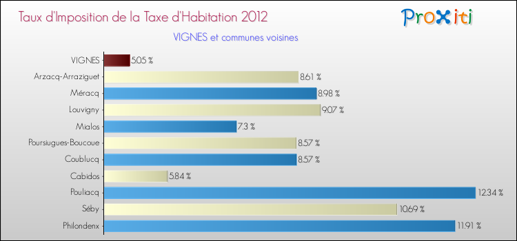 Taux d'imposition de la taxe d'habitation 2012 pour VIGNES et les communes proches Comparaison des taux d'imposition de la taxe d'habitation 2012 pour VIGNES et les communes voisines