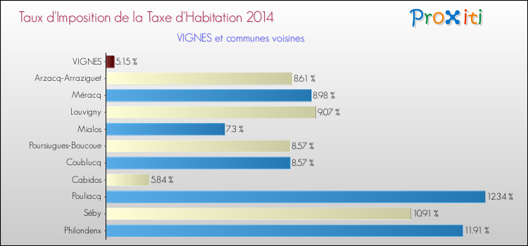 Taux d'imposition de la taxe d'habitation 2014 pour VIGNES et les communes proches Comparaison des taux d'imposition de la taxe d'habitation 2014 pour VIGNES et les communes voisines