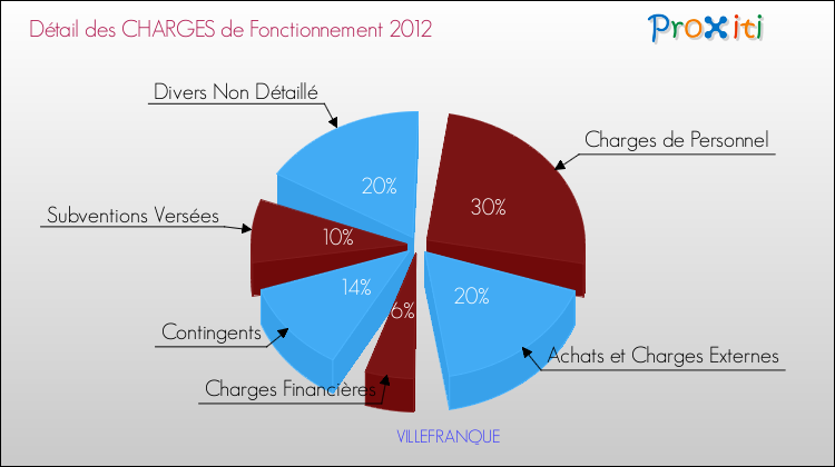 Décomposition des Charges de Fonctionnement 2012 de la commune de VILLEFRANQUE Charges de Fonctionnement 2012 pour la commune de VILLEFRANQUE