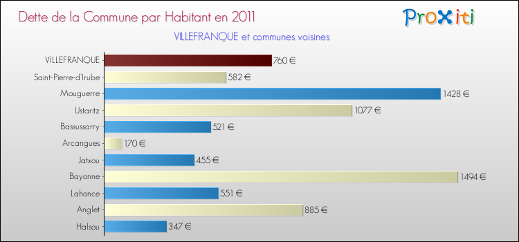 Dette par habitant de la commune en 2011 pour VILLEFRANQUE et les communes proches Comparaison de la dette par habitant de la commune en 2011 pour VILLEFRANQUE et les communes voisines