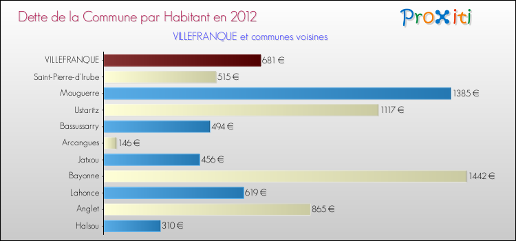Dette par habitant de la commune en 2012 pour VILLEFRANQUE et les communes proches Comparaison de la dette par habitant de la commune en 2012 pour VILLEFRANQUE et les communes voisines