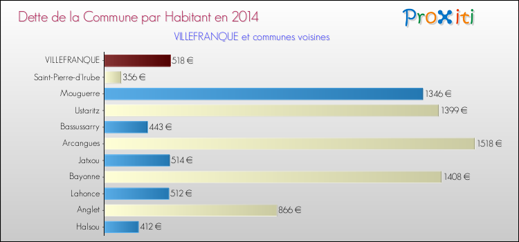 Dette par habitant de la commune en 2014 pour VILLEFRANQUE et les communes proches Comparaison de la dette par habitant de la commune en 2014 pour VILLEFRANQUE et les communes voisines