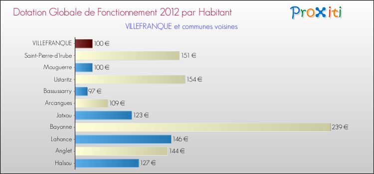 Montant des dotations globales de fonctionnement DGF par Habitant pour VILLEFRANQUE et les communes proches Comparaison des des dotations globales de fonctionnement DGF par habitant pour VILLEFRANQUE et les communes voisines