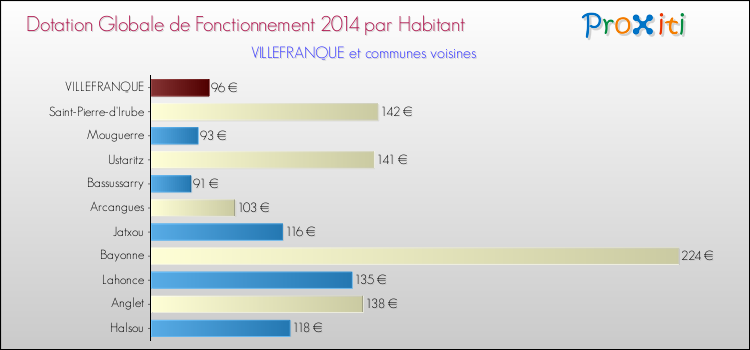 Montant des dotations globales de fonctionnement DGF par Habitant pour VILLEFRANQUE et les communes proches en 2014. Comparaison des des dotations globales de fonctionnement DGF par habitant pour VILLEFRANQUE et les communes voisines en 2014.