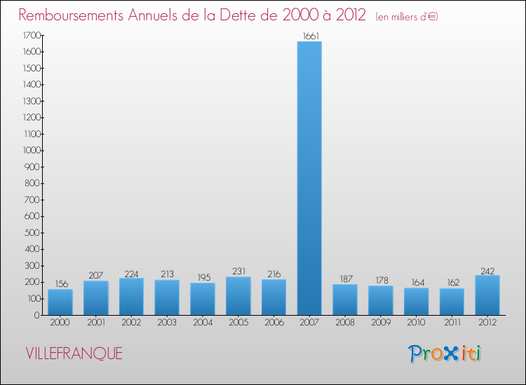 Evolution de l'annuité de la dette pour la commune de VILLEFRANQUE de 2000 à 2012 Annuités de la dette pour VILLEFRANQUE de 2000 à 2012
