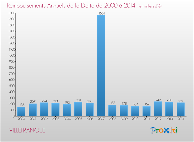 Evolution de l'annuité de la dette pour la commune de VILLEFRANQUE de 2000 à 2014 Annuités de la dette pour VILLEFRANQUE de 2000 à 2014