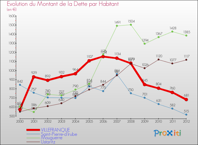 Evolution de la dette par habitant pour la commune de VILLEFRANQUE et les communes proches de 2000 à 2012 Comparaison de la dette par habitant pour VILLEFRANQUE et les communes voisines de 2000 à 2012