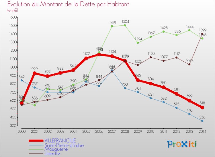 Evolution de la dette par habitant pour la commune de VILLEFRANQUE et les communes proches de 2000 à 2014 Comparaison de la dette par habitant pour VILLEFRANQUE et les communes voisines de 2000 à 2014