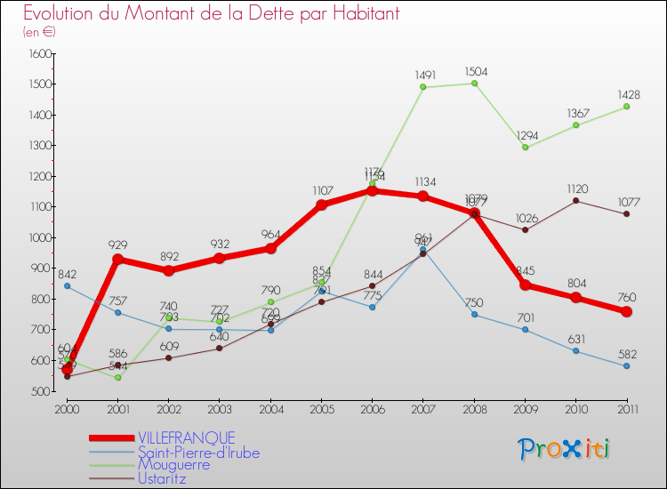 Evolution de la dette par habitant pour la commune de VILLEFRANQUE et les communes proches Comparaison de la dette par habitant pour VILLEFRANQUE et les communes voisines