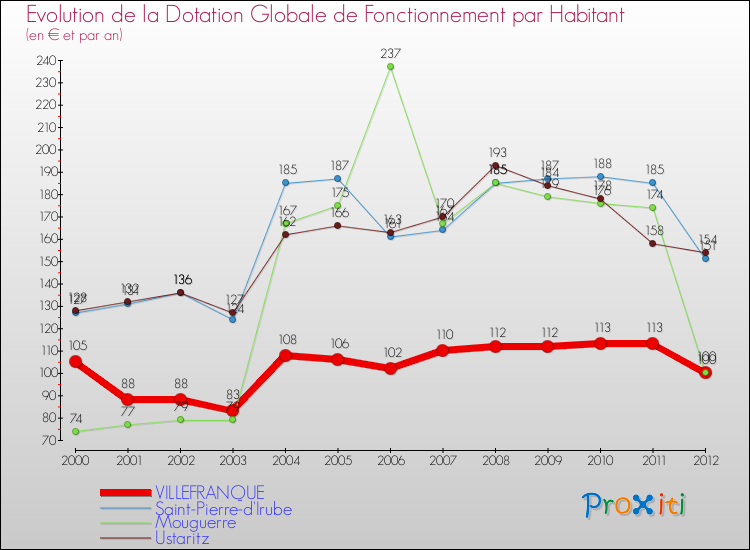 Evolution et montant de la dotation globale de fonctionnement par Habitant pour VILLEFRANQUE et les communes proches Comparaison des dotations globales de fonctionnement par habitant pour VILLEFRANQUE et les communes voisines